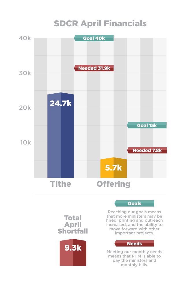PHM Financial Graphic April
