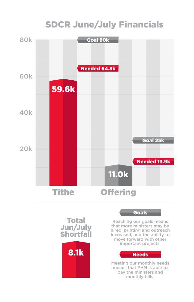 PHM Financial Graphic June July 23